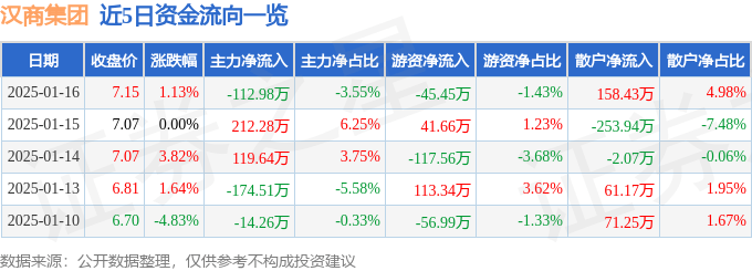 股票行情快报：汉商集团（600774）1月16日主力资金净卖出112.98万元