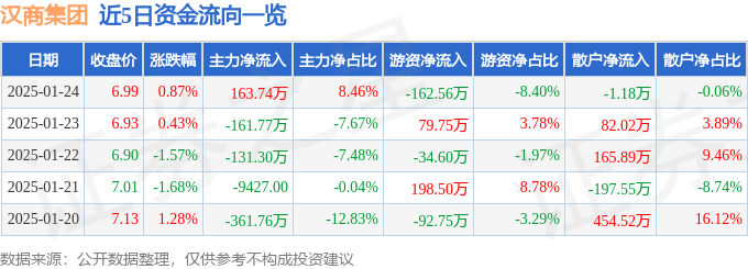 股票行情快报：汉商集团（600774）1月24日主力资金净买入163.74万元