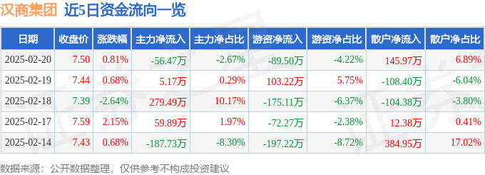 股票行情快报：汉商集团（600774）2月20日主力资金净卖出56.47万元