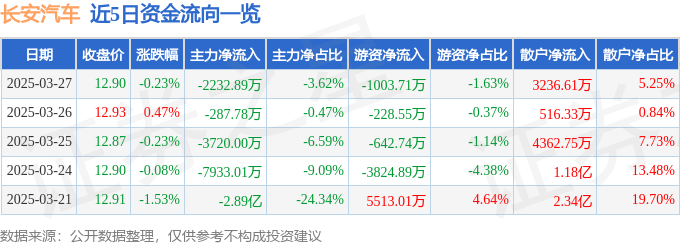 股票行情快报：长安汽车（000625）3月27日主力资金净卖出2232.89万元