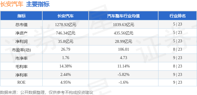 股票行情快报：长安汽车（000625）3月27日主力资金净卖出2232.89万元