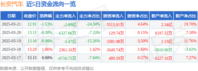 股票行情快报：长安汽车（000625）3月21日主力资金净卖出2.89亿元