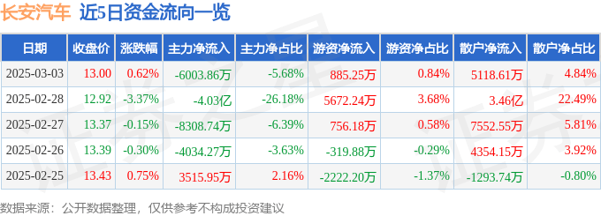 股票行情快报：长安汽车（000625）3月3日主力资金净卖出6003.86万元