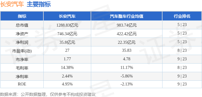 股票行情快报：长安汽车（000625）3月3日主力资金净卖出6003.86万元