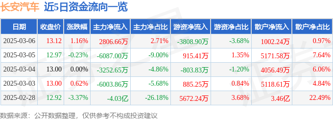 股票行情快报：长安汽车（000625）3月6日主力资金净买入2806.66万元