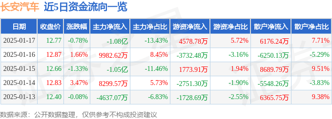 股票行情快报：长安汽车（000625）1月17日主力资金净卖出1.08亿元