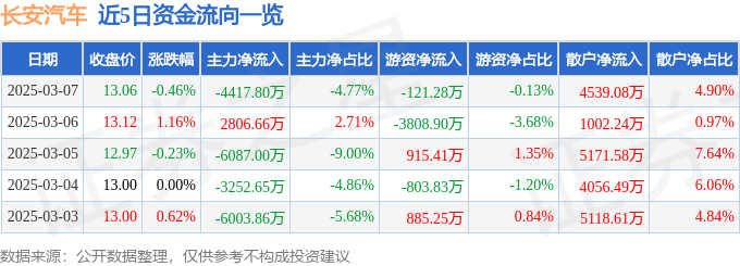 股票行情快报：长安汽车（000625）3月7日主力资金净卖出4417.80万元