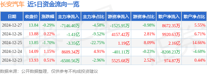 股票行情快报：长安汽车（000625）12月27日主力资金净卖出7146.40万元