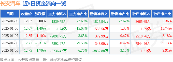 股票行情快报：长安汽车（000625）1月9日主力资金净卖出1839.75万元