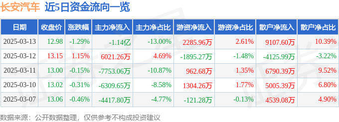 股票行情快报：长安汽车（000625）3月13日主力资金净卖出1.14亿元