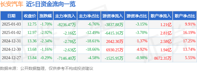 股票行情快报：长安汽车（000625）1月3日主力资金净卖出8236.47万元