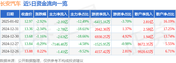 股票行情快报：长安汽车（000625）1月2日主力资金净卖出2.16亿元