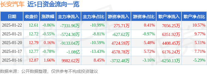 股票行情快报：长安汽车（000625）1月22日主力资金净卖出7331.96万元