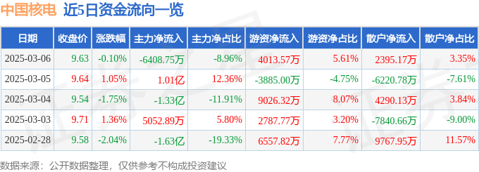 股票行情快报：中国核电（601985）3月6日主力资金净卖出6408.75万元