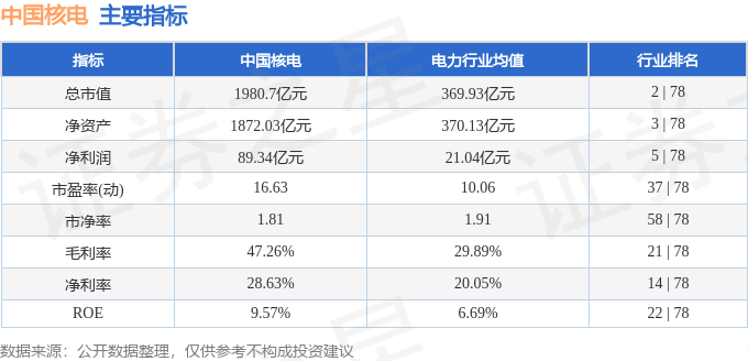 股票行情快报：中国核电（601985）3月6日主力资金净卖出6408.75万元