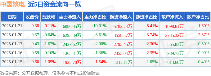 股票行情快报：中国核电（601985）1月21日主力资金净卖出6880.85万元