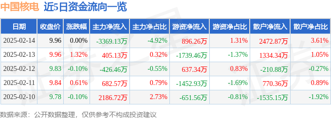 股票行情快报：中国核电（601985）2月14日主力资金净卖出3369.13万元