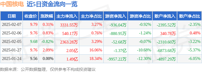 股票行情快报：中国核电（601985）2月7日主力资金净买入3331.55万元