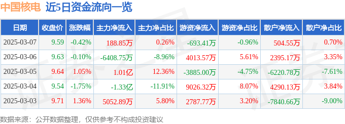 股票行情快报：中国核电（601985）3月7日主力资金净买入188.85万元