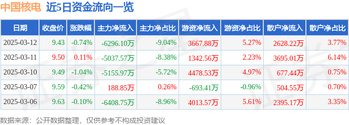 股票行情快报：中国核电（601985）3月12日主力资金净卖出6296.10万元
