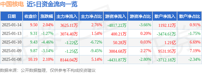 股票行情快报：中国核电（601985）1月14日主力资金净买入3625.11万元