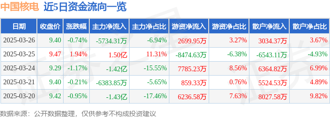 股票行情快报：中国核电（601985）3月26日主力资金净卖出5734.31万元