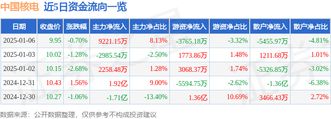 股票行情快报：中国核电（601985）1月6日主力资金净买入9221.15万元