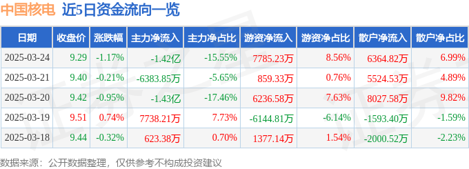 股票行情快报：中国核电（601985）3月24日主力资金净卖出1.42亿元