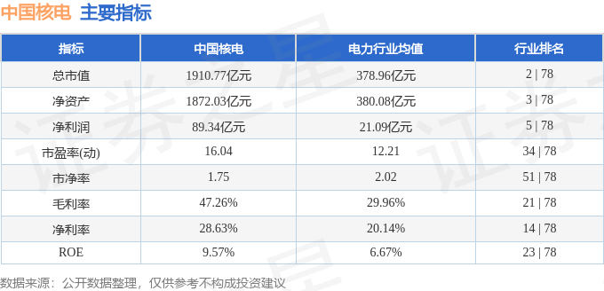 股票行情快报：中国核电（601985）3月24日主力资金净卖出1.42亿元