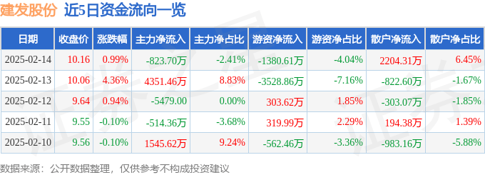 股票行情快报：建发股份（600153）2月14日主力资金净卖出823.70万元
