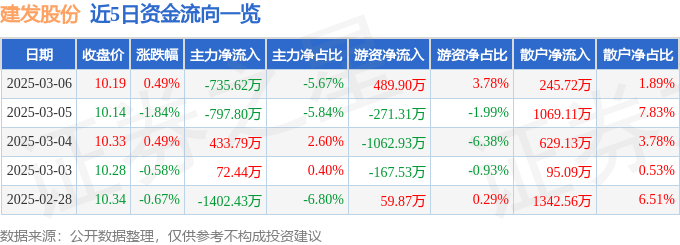 股票行情快报：建发股份（600153）3月6日主力资金净卖出735.62万元