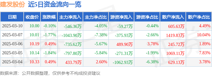 股票行情快报：建发股份（600153）3月10日主力资金净卖出546.36万元