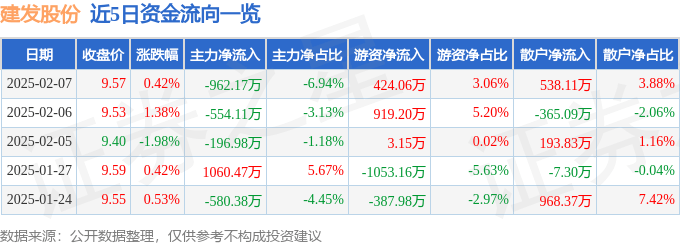 股票行情快报：建发股份（600153）2月7日主力资金净卖出962.17万元