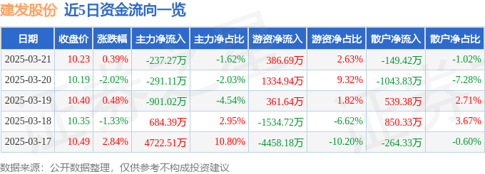 股票行情快报：建发股份（600153）3月21日主力资金净卖出237.27万元