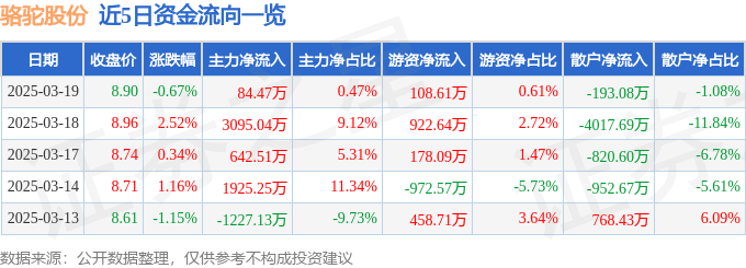 股票行情快报：骆驼股份（601311）3月19日主力资金净买入84.47万元