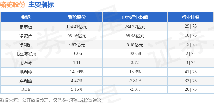 股票行情快报：骆驼股份（601311）3月19日主力资金净买入84.47万元