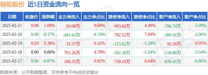 股票行情快报：骆驼股份（601311）2月21日主力资金净买入93.08万元