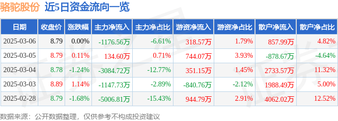 股票行情快报：骆驼股份（601311）3月6日主力资金净卖出1176.56万元