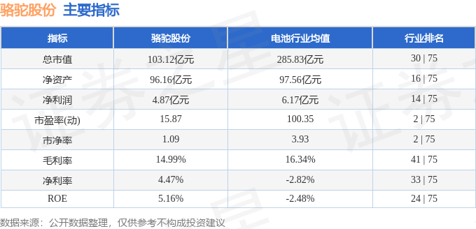 股票行情快报：骆驼股份（601311）3月6日主力资金净卖出1176.56万元