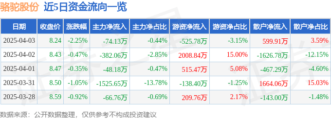 股票行情快报：骆驼股份（601311）4月3日主力资金净卖出74.13万元