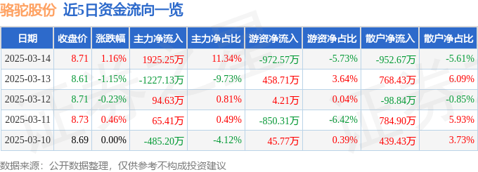 股票行情快报：骆驼股份（601311）3月14日主力资金净买入1925.25万元