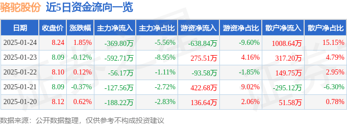 股票行情快报：骆驼股份（601311）1月24日主力资金净卖出369.80万元