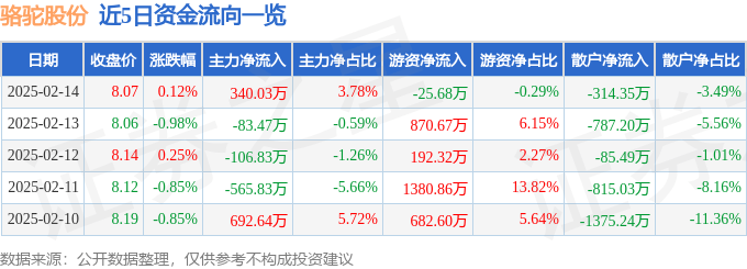 股票行情快报：骆驼股份（601311）2月14日主力资金净买入340.03万元