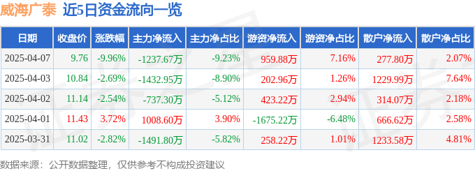 股票行情快报：威海广泰（002111）4月7日主力资金净卖出1237.67万元