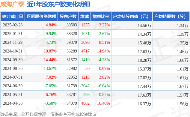 威海广泰(002111)2月28日股东户数3.96万户，较上期增加3.27%