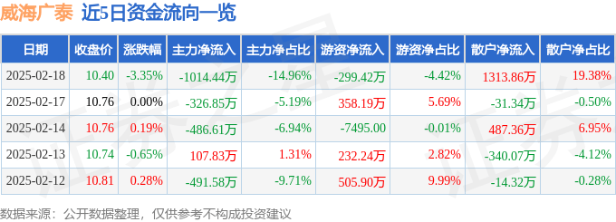 股票行情快报：威海广泰（002111）2月18日主力资金净卖出1014.44万元