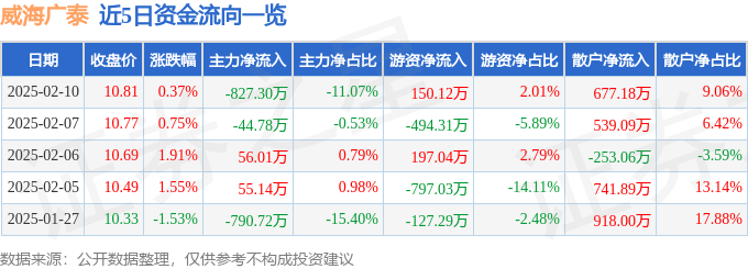 股票行情快报：威海广泰（002111）2月10日主力资金净卖出827.30万元