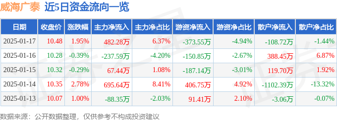 股票行情快报：威海广泰（002111）1月17日主力资金净买入482.28万元