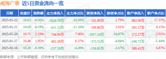 股票行情快报：威海广泰（002111）1月22日主力资金净卖出1024.78万元