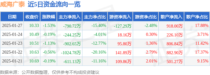 股票行情快报：威海广泰（002111）1月27日主力资金净卖出790.72万元
